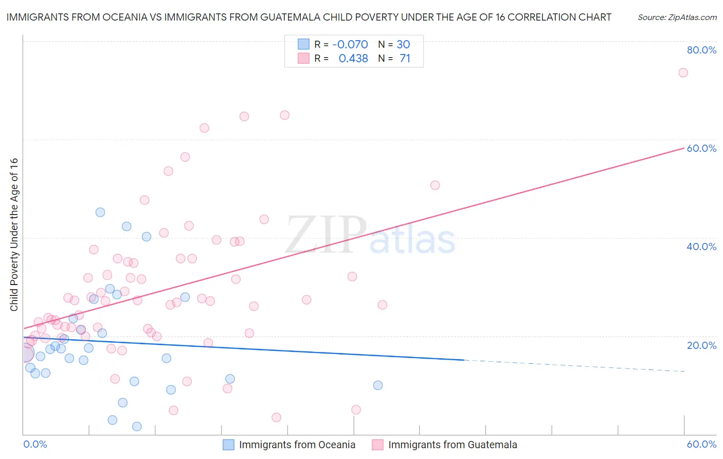 Immigrants from Oceania vs Immigrants from Guatemala Child Poverty Under the Age of 16