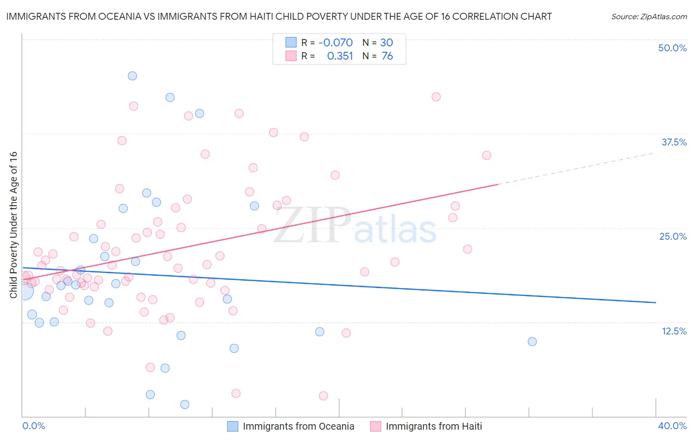 Immigrants from Oceania vs Immigrants from Haiti Child Poverty Under the Age of 16