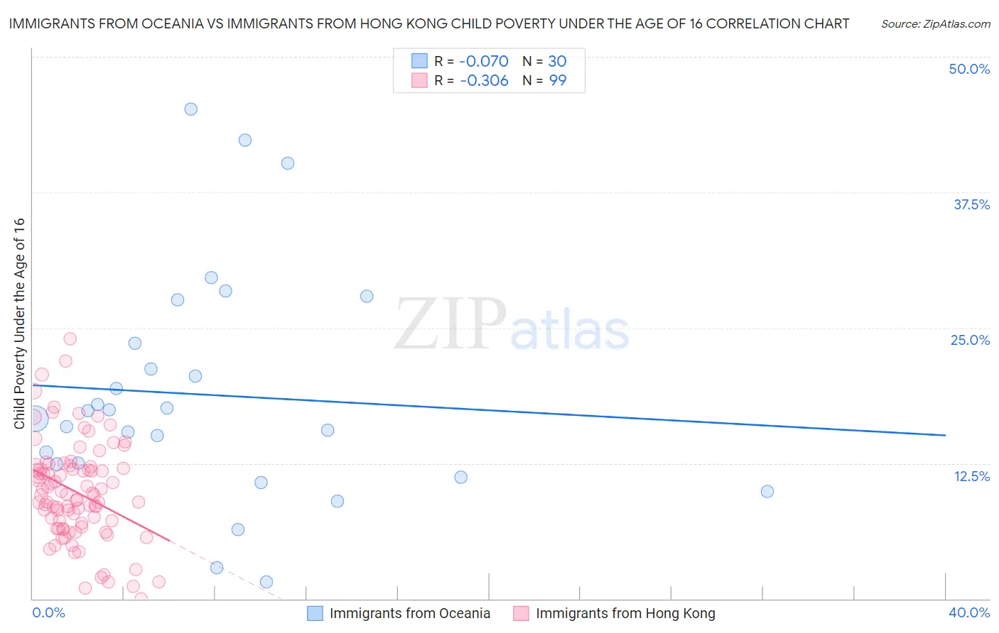 Immigrants from Oceania vs Immigrants from Hong Kong Child Poverty Under the Age of 16