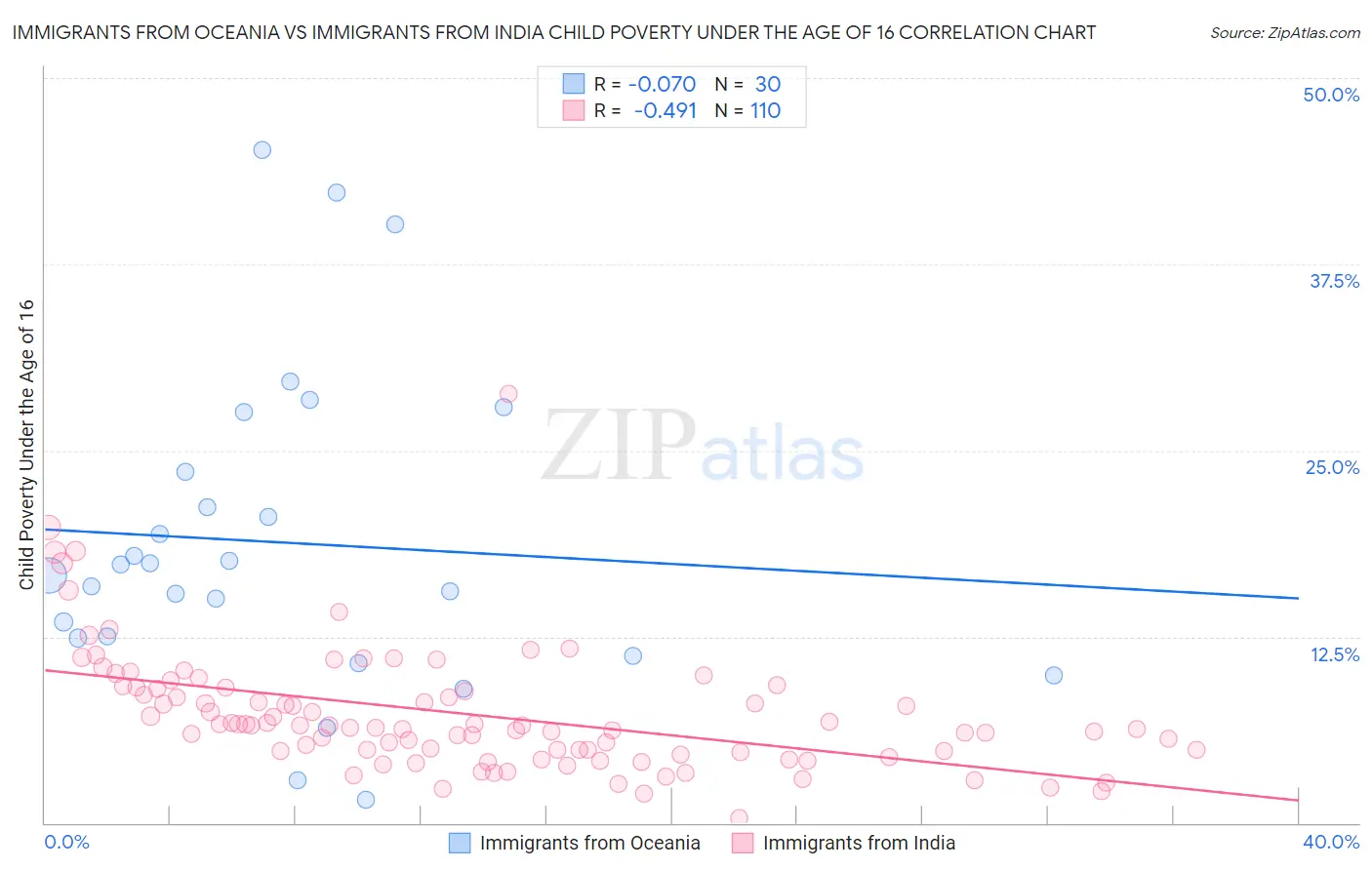 Immigrants from Oceania vs Immigrants from India Child Poverty Under the Age of 16