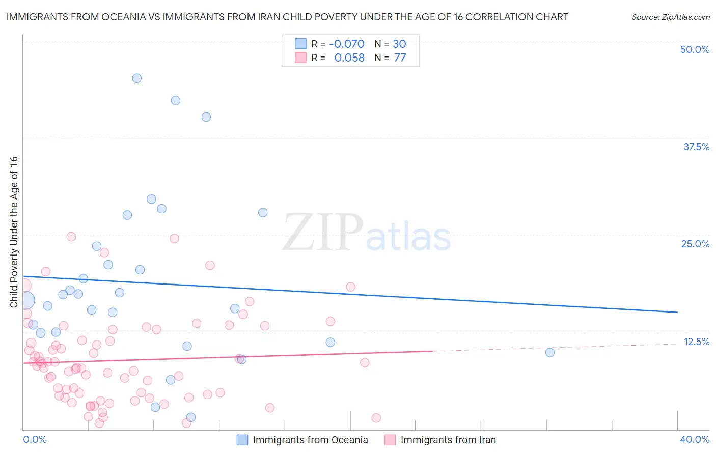 Immigrants from Oceania vs Immigrants from Iran Child Poverty Under the Age of 16