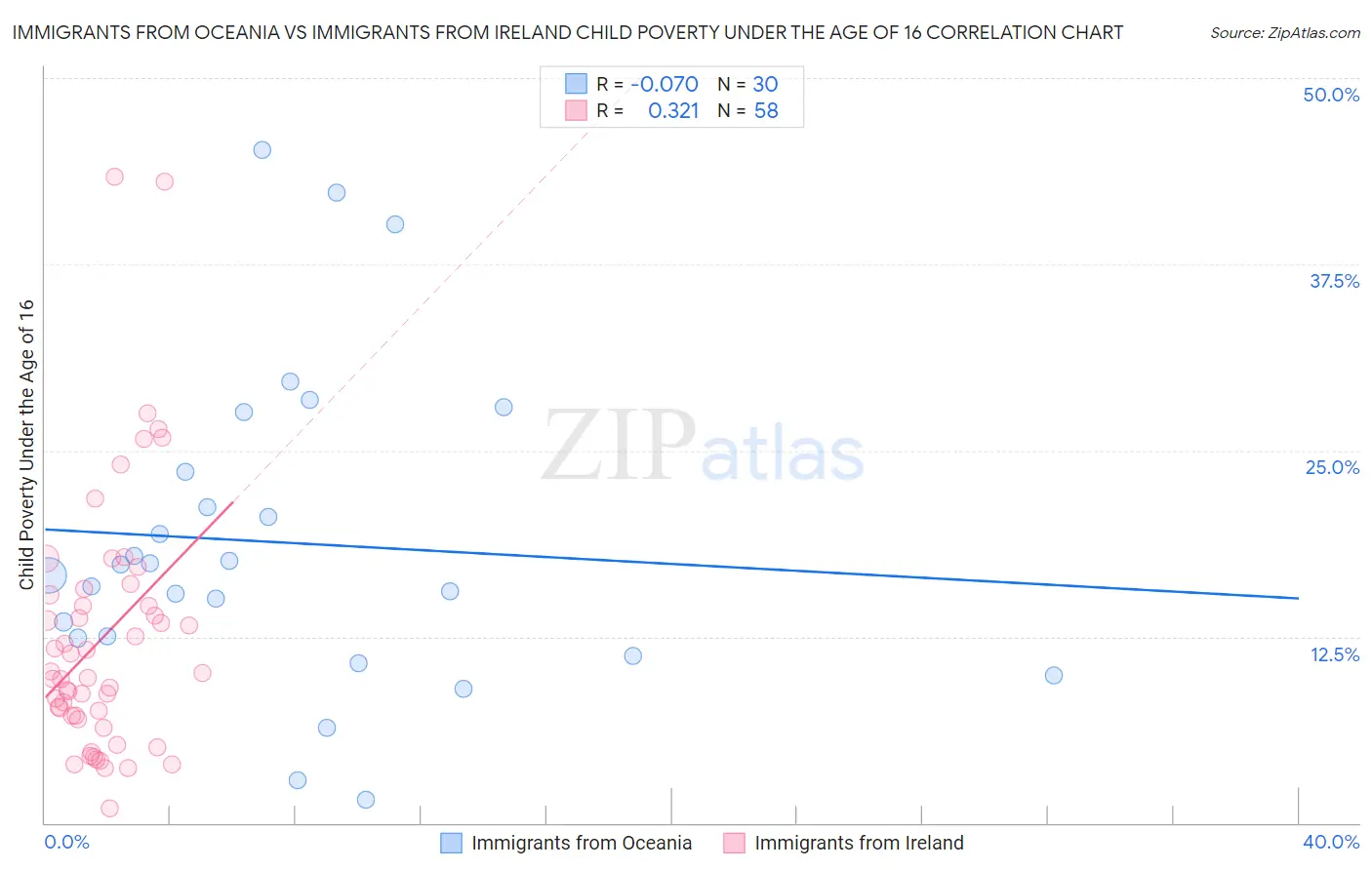 Immigrants from Oceania vs Immigrants from Ireland Child Poverty Under the Age of 16
