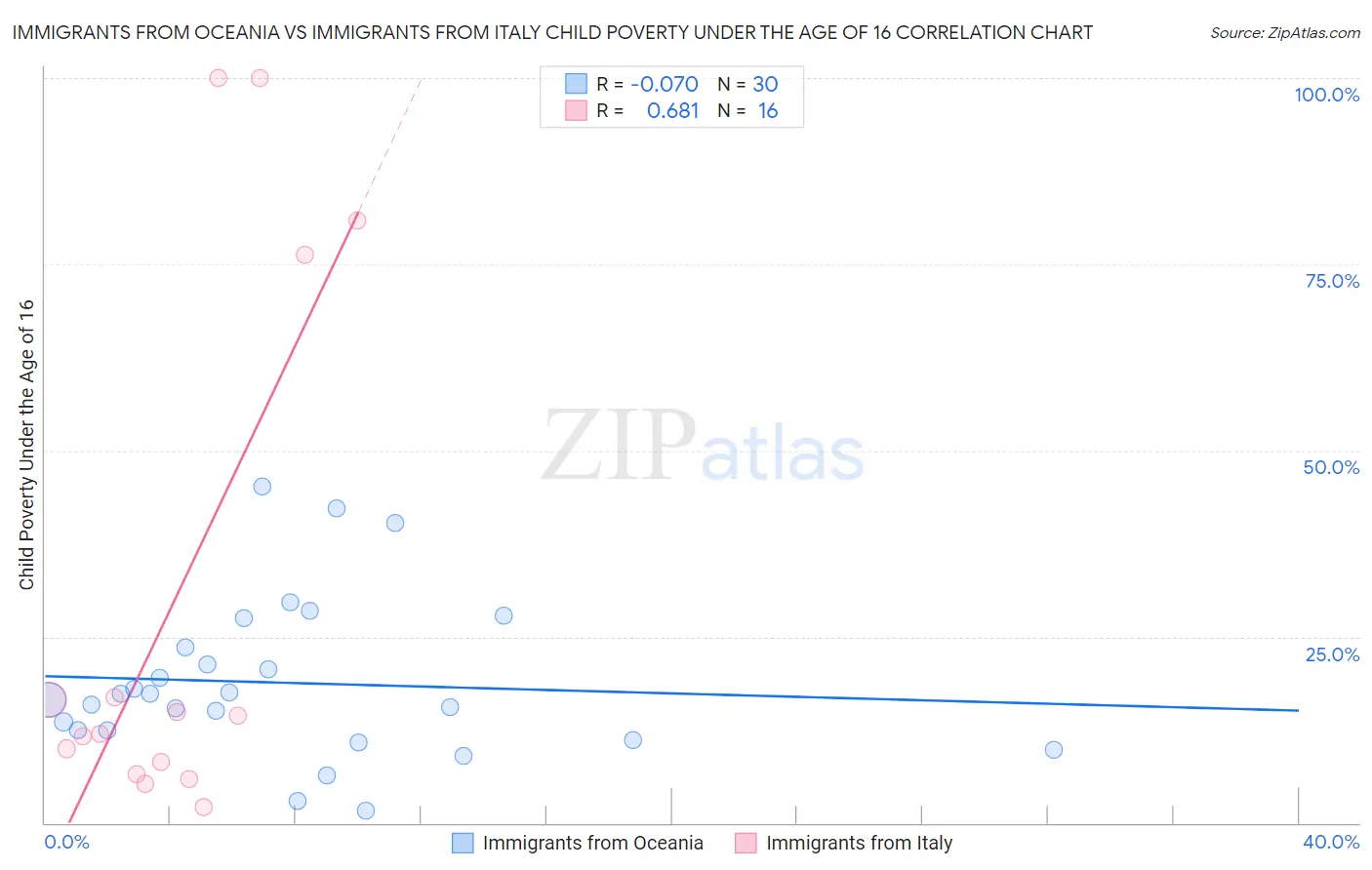 Immigrants from Oceania vs Immigrants from Italy Child Poverty Under the Age of 16