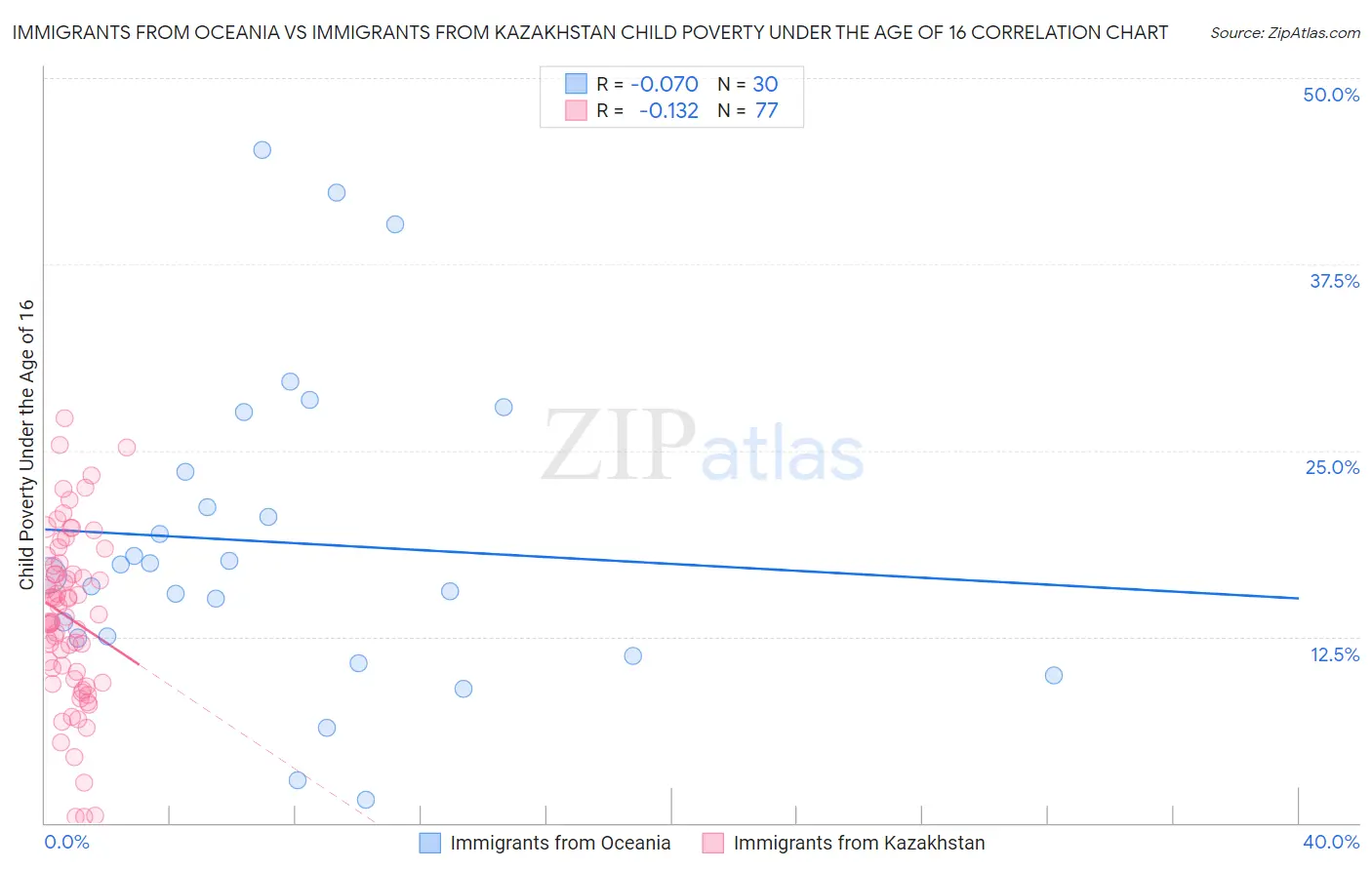Immigrants from Oceania vs Immigrants from Kazakhstan Child Poverty Under the Age of 16