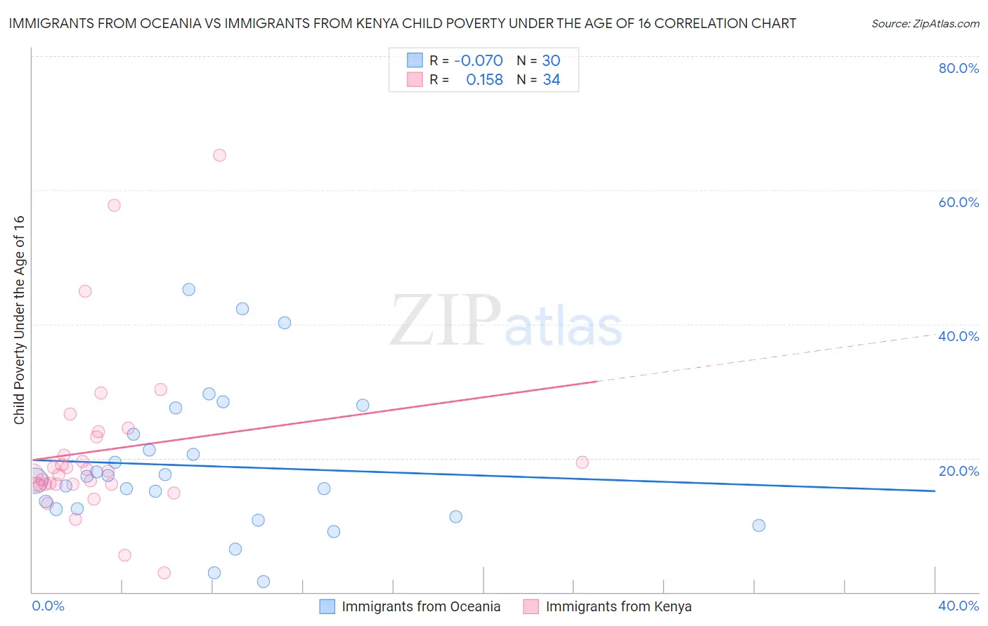 Immigrants from Oceania vs Immigrants from Kenya Child Poverty Under the Age of 16