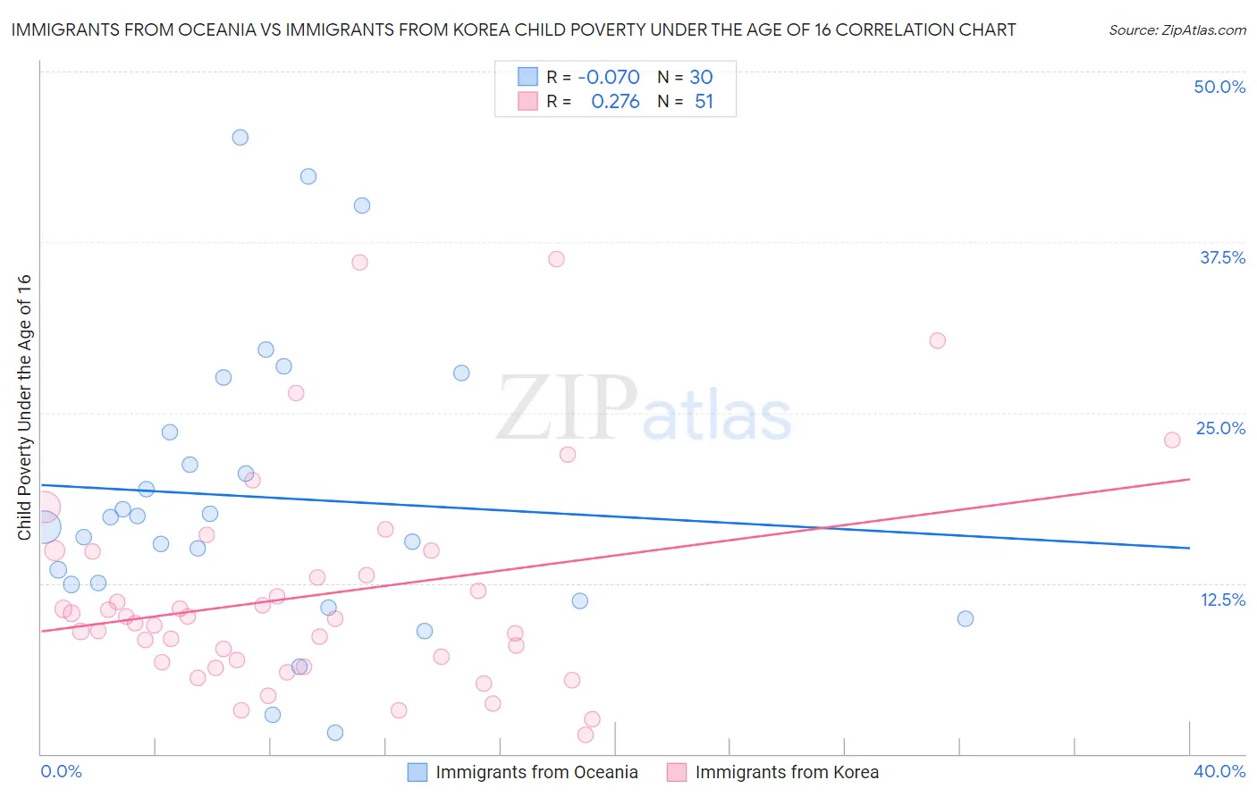 Immigrants from Oceania vs Immigrants from Korea Child Poverty Under the Age of 16