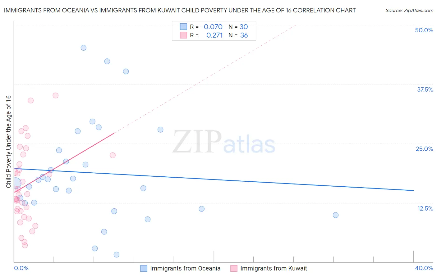 Immigrants from Oceania vs Immigrants from Kuwait Child Poverty Under the Age of 16