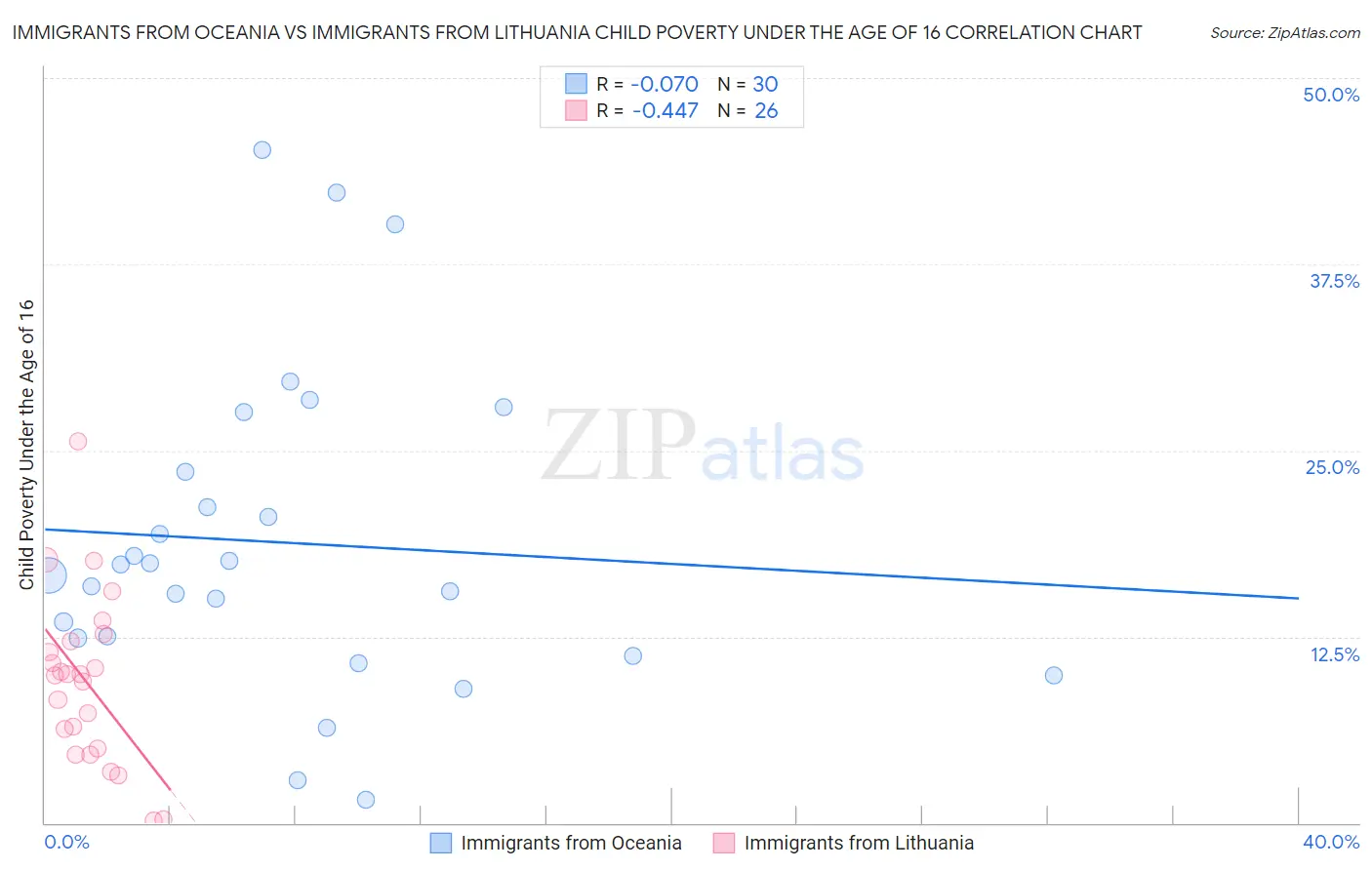 Immigrants from Oceania vs Immigrants from Lithuania Child Poverty Under the Age of 16