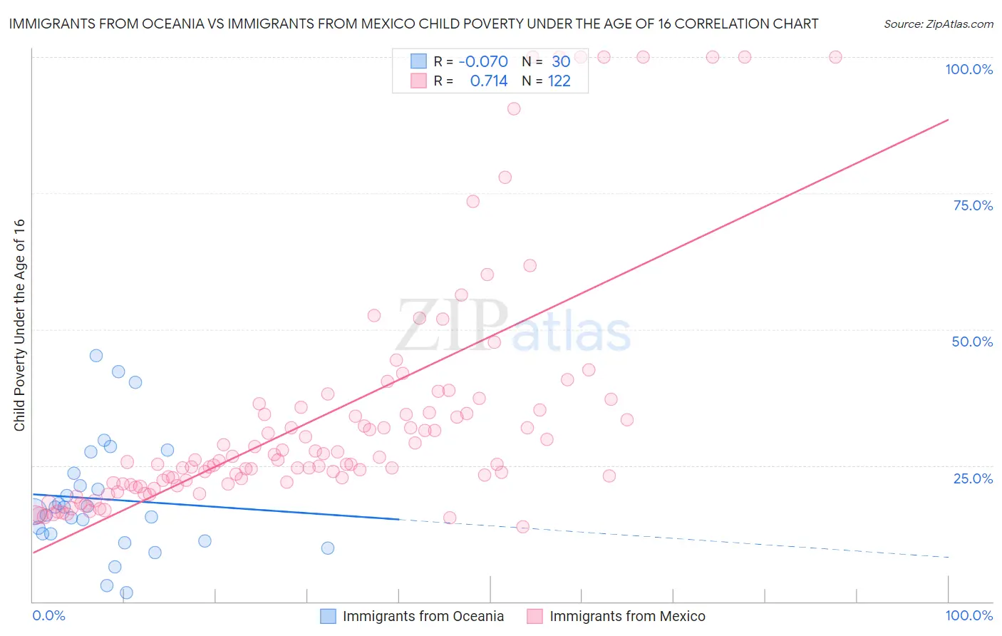 Immigrants from Oceania vs Immigrants from Mexico Child Poverty Under the Age of 16