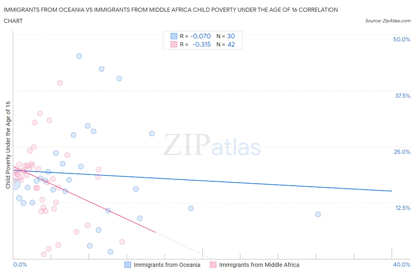 Immigrants from Oceania vs Immigrants from Middle Africa Child Poverty Under the Age of 16