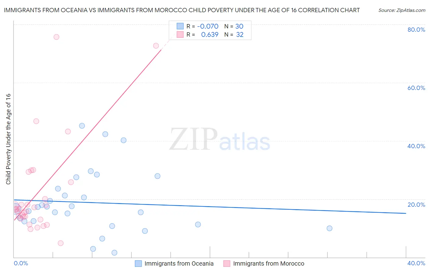 Immigrants from Oceania vs Immigrants from Morocco Child Poverty Under the Age of 16