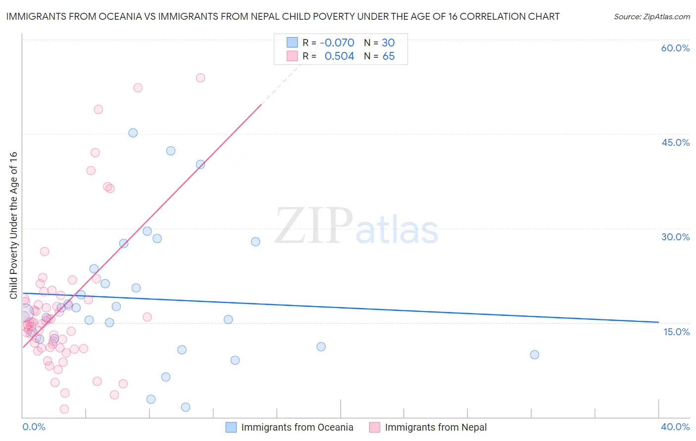 Immigrants from Oceania vs Immigrants from Nepal Child Poverty Under the Age of 16