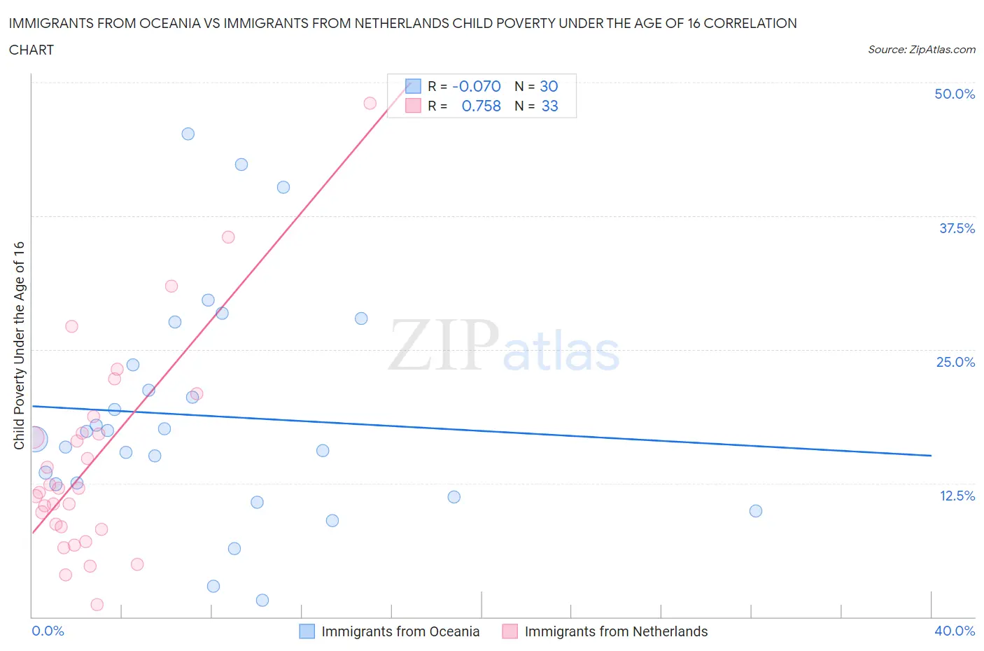 Immigrants from Oceania vs Immigrants from Netherlands Child Poverty Under the Age of 16