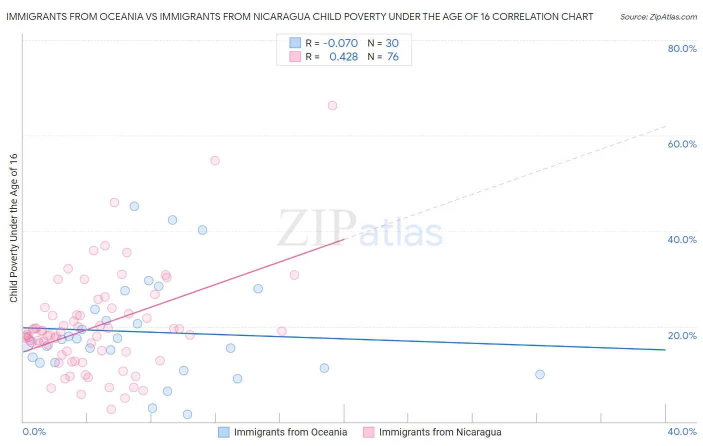 Immigrants from Oceania vs Immigrants from Nicaragua Child Poverty Under the Age of 16