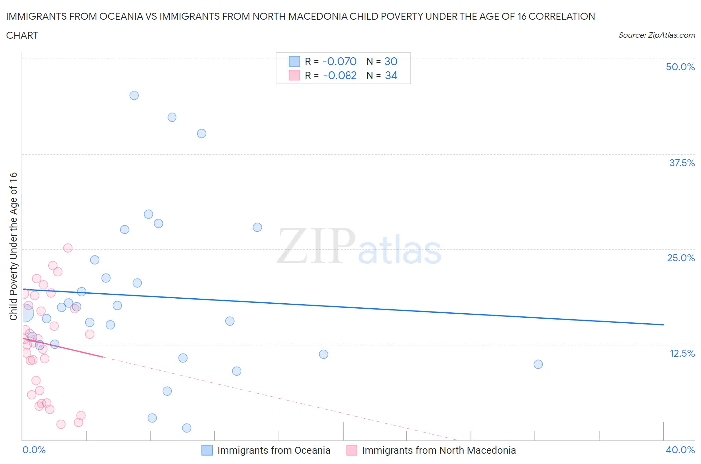 Immigrants from Oceania vs Immigrants from North Macedonia Child Poverty Under the Age of 16