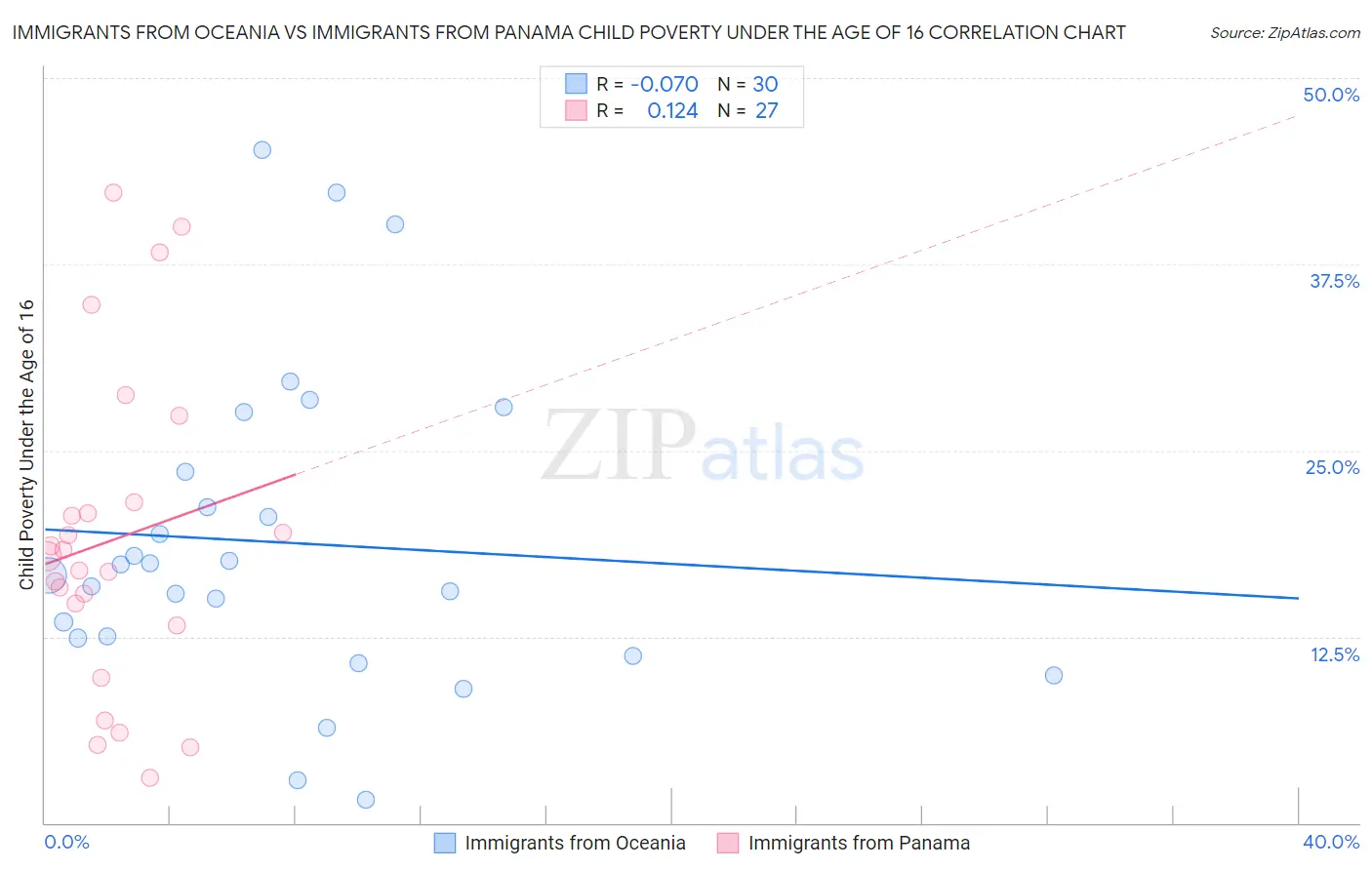 Immigrants from Oceania vs Immigrants from Panama Child Poverty Under the Age of 16