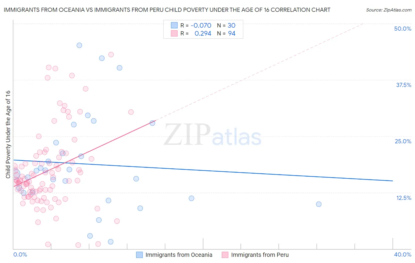 Immigrants from Oceania vs Immigrants from Peru Child Poverty Under the Age of 16