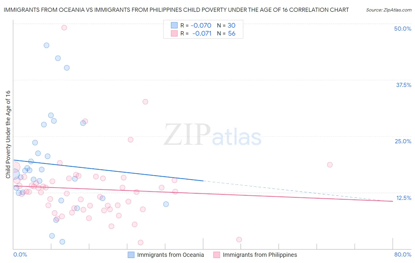 Immigrants from Oceania vs Immigrants from Philippines Child Poverty Under the Age of 16