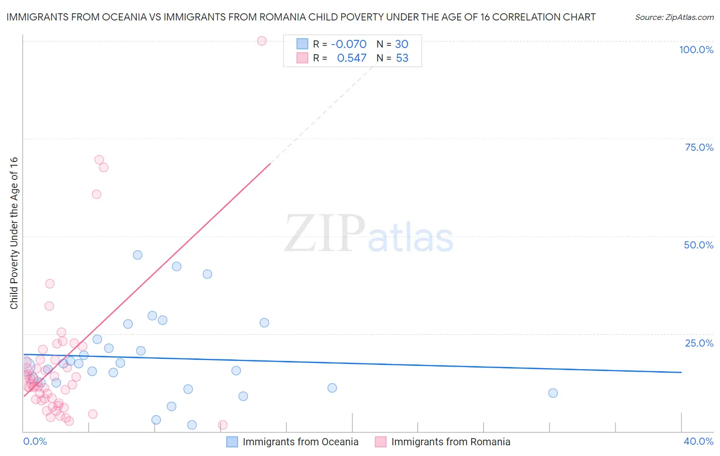 Immigrants from Oceania vs Immigrants from Romania Child Poverty Under the Age of 16