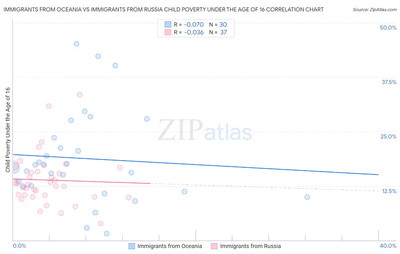 Immigrants from Oceania vs Immigrants from Russia Child Poverty Under the Age of 16
