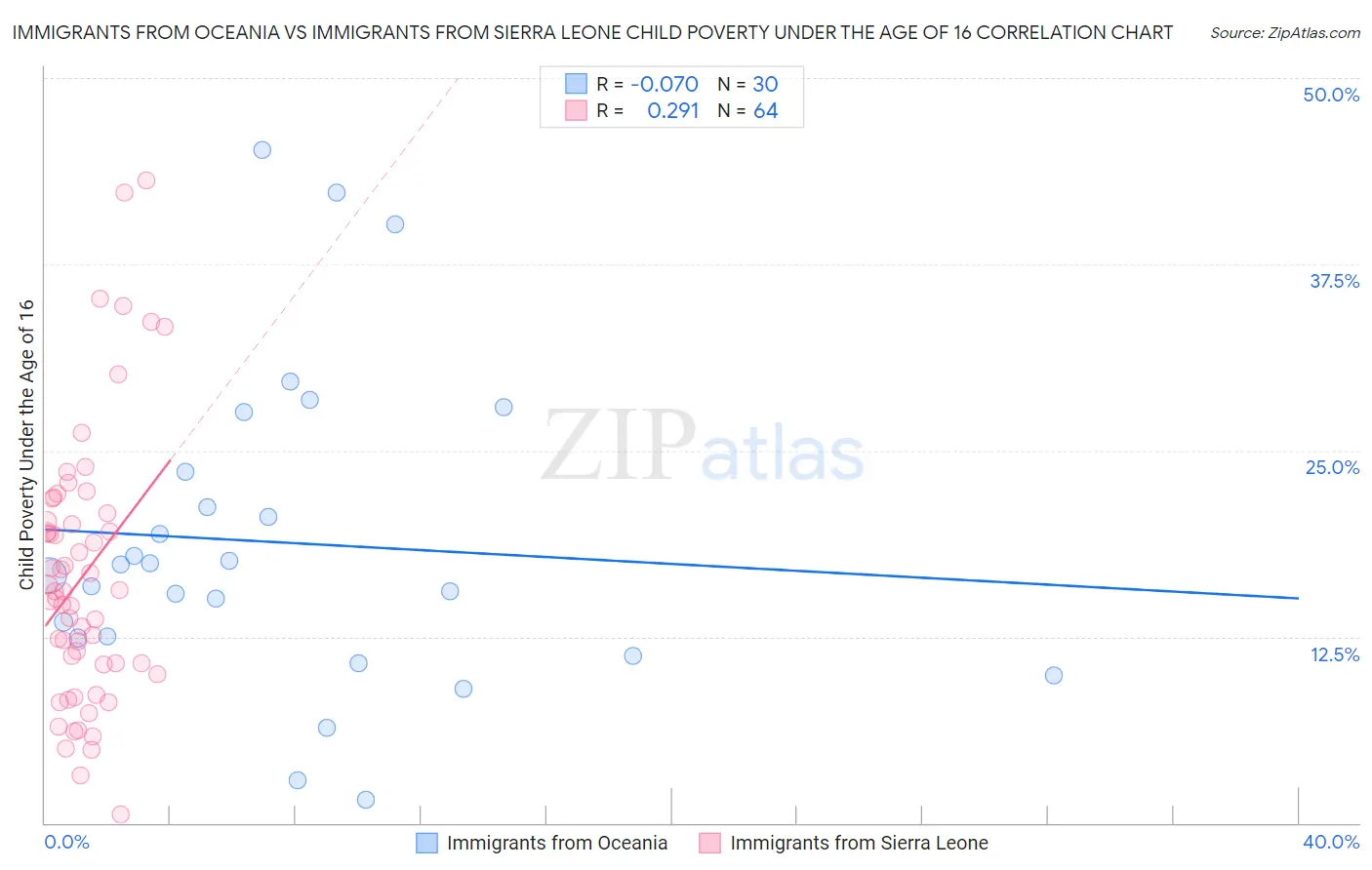 Immigrants from Oceania vs Immigrants from Sierra Leone Child Poverty Under the Age of 16