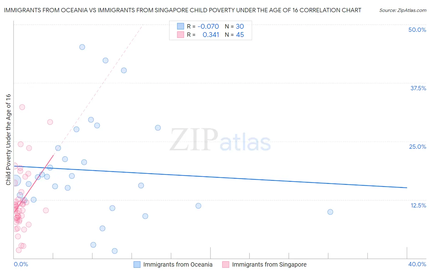 Immigrants from Oceania vs Immigrants from Singapore Child Poverty Under the Age of 16