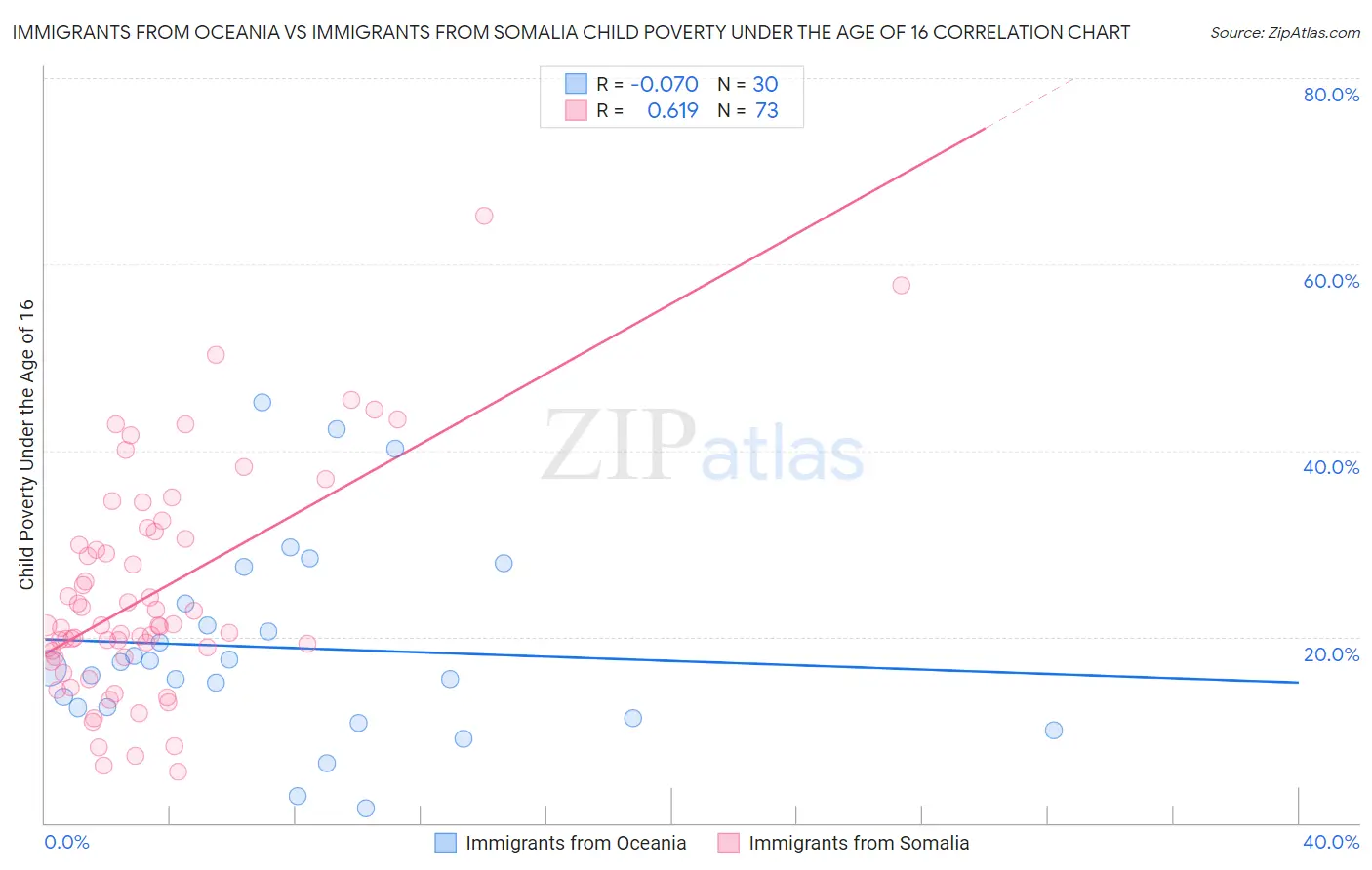 Immigrants from Oceania vs Immigrants from Somalia Child Poverty Under the Age of 16