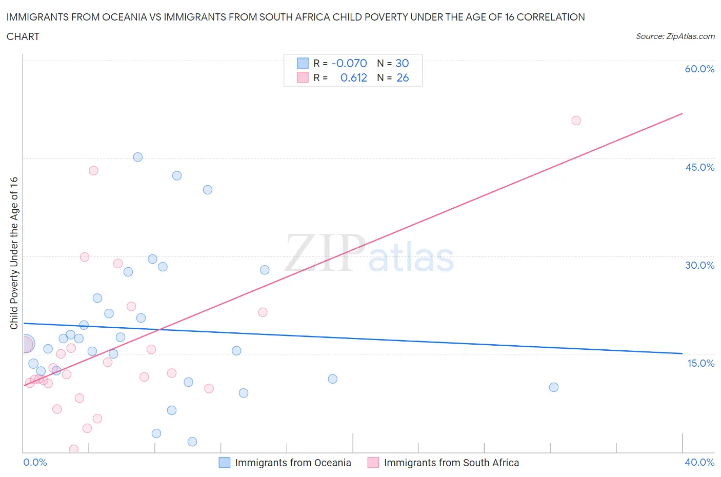 Immigrants from Oceania vs Immigrants from South Africa Child Poverty Under the Age of 16