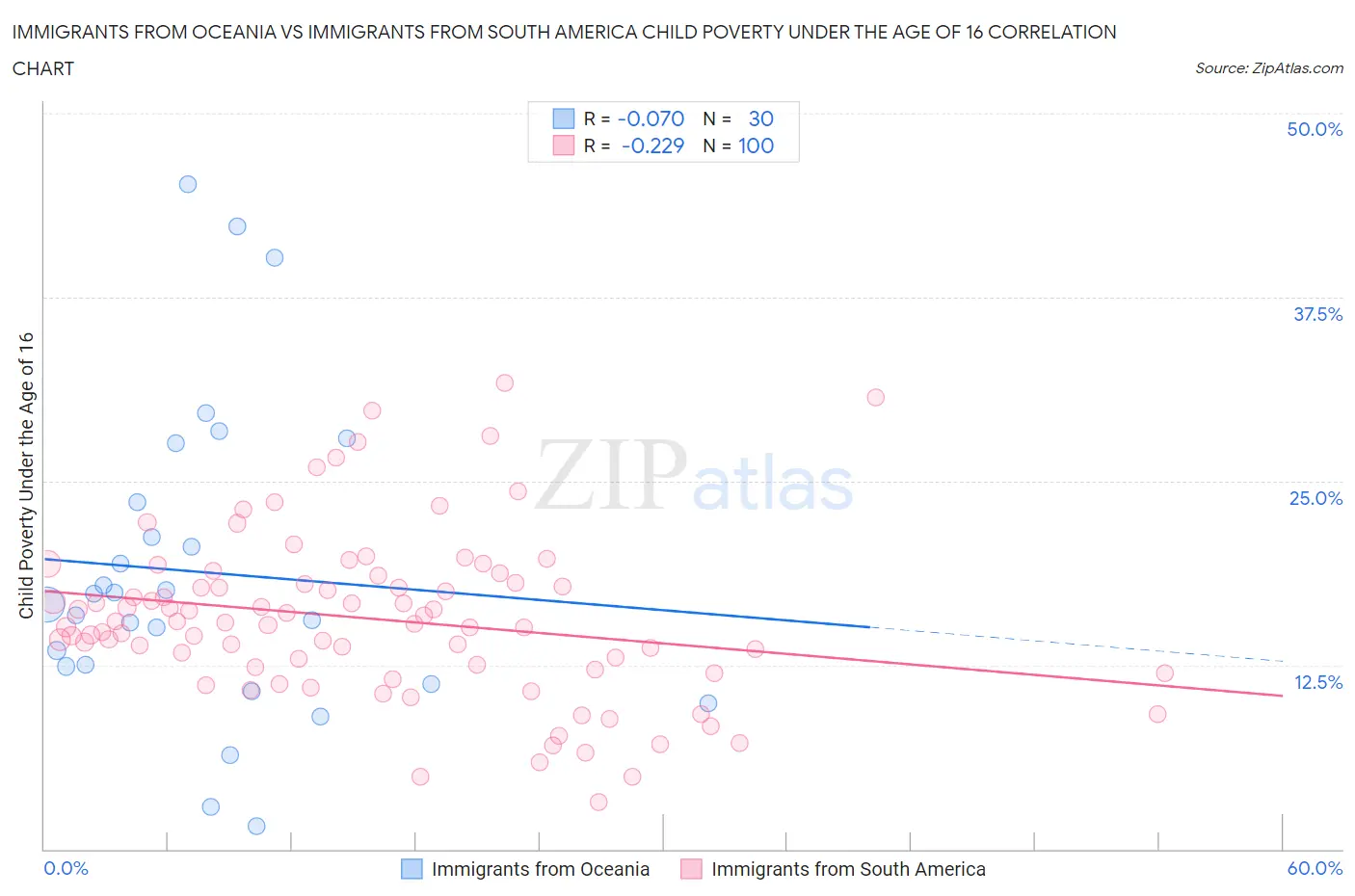 Immigrants from Oceania vs Immigrants from South America Child Poverty Under the Age of 16