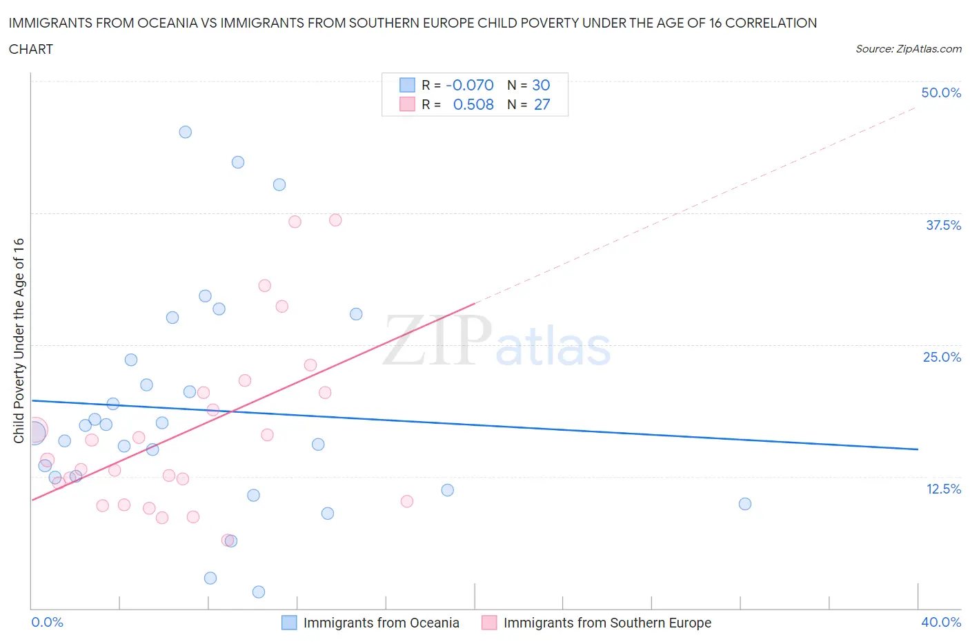 Immigrants from Oceania vs Immigrants from Southern Europe Child Poverty Under the Age of 16