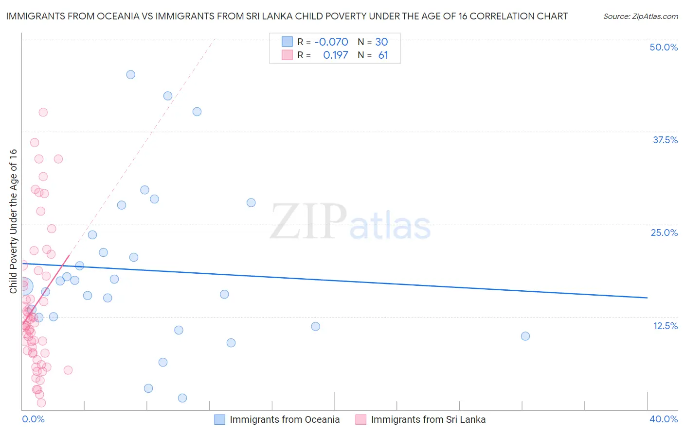 Immigrants from Oceania vs Immigrants from Sri Lanka Child Poverty Under the Age of 16