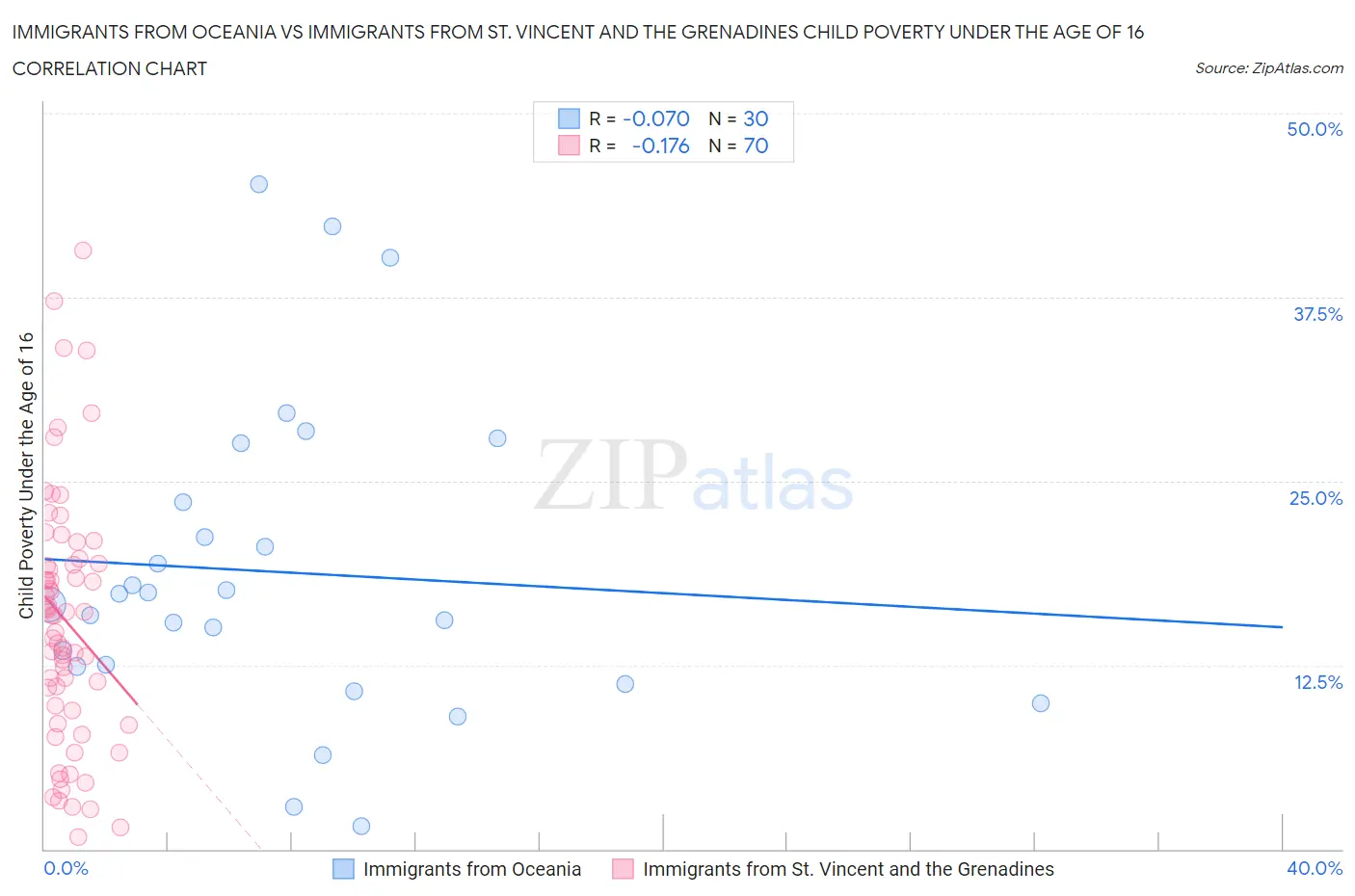 Immigrants from Oceania vs Immigrants from St. Vincent and the Grenadines Child Poverty Under the Age of 16