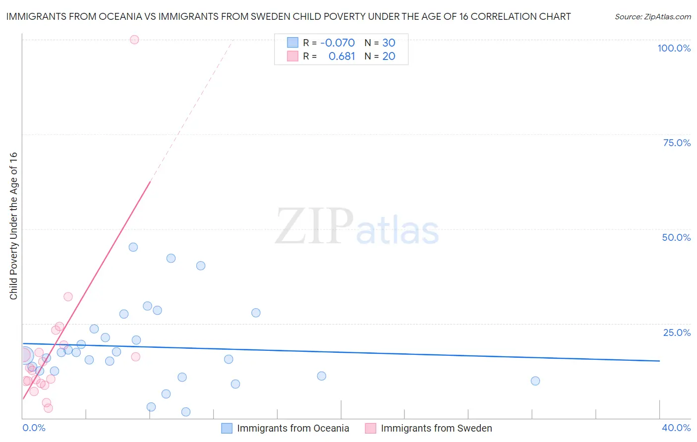 Immigrants from Oceania vs Immigrants from Sweden Child Poverty Under the Age of 16