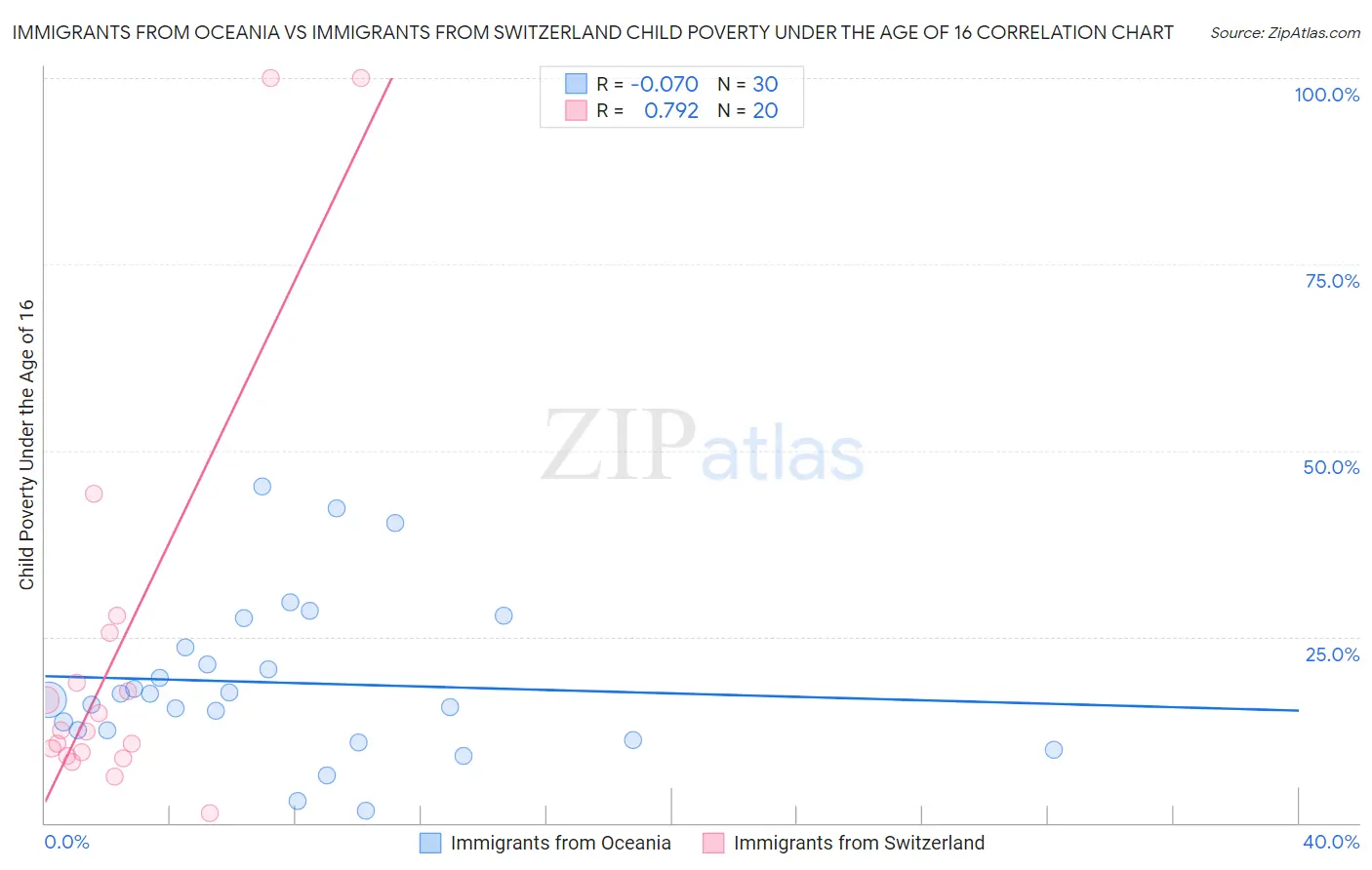Immigrants from Oceania vs Immigrants from Switzerland Child Poverty Under the Age of 16