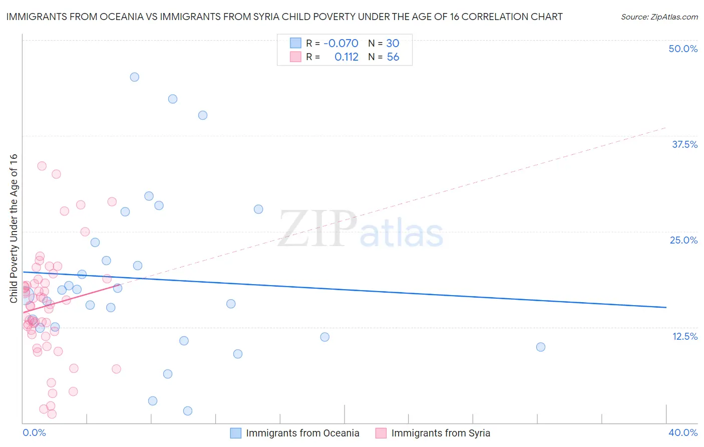 Immigrants from Oceania vs Immigrants from Syria Child Poverty Under the Age of 16