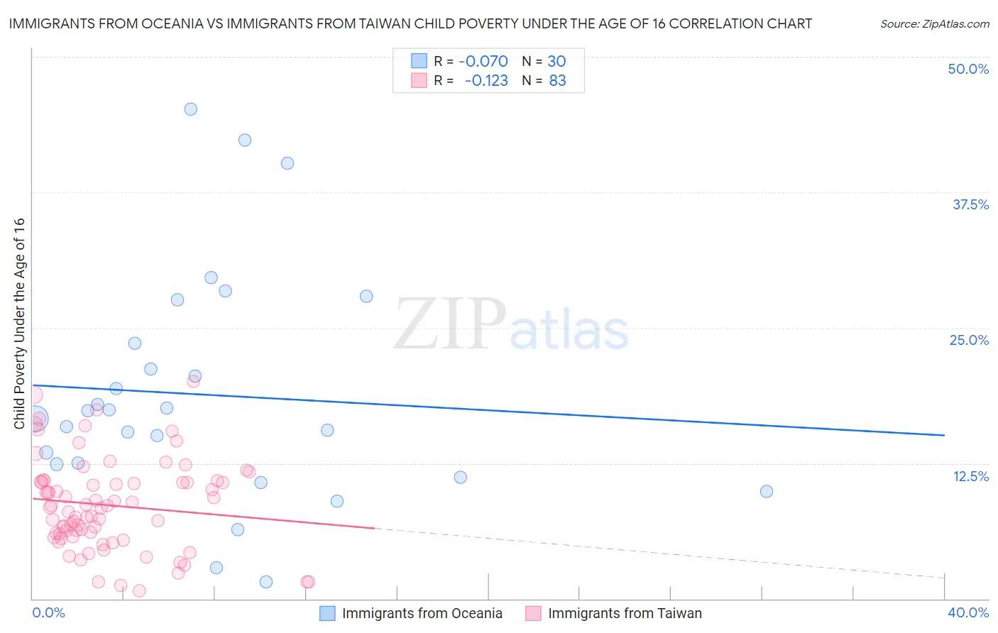 Immigrants from Oceania vs Immigrants from Taiwan Child Poverty Under the Age of 16