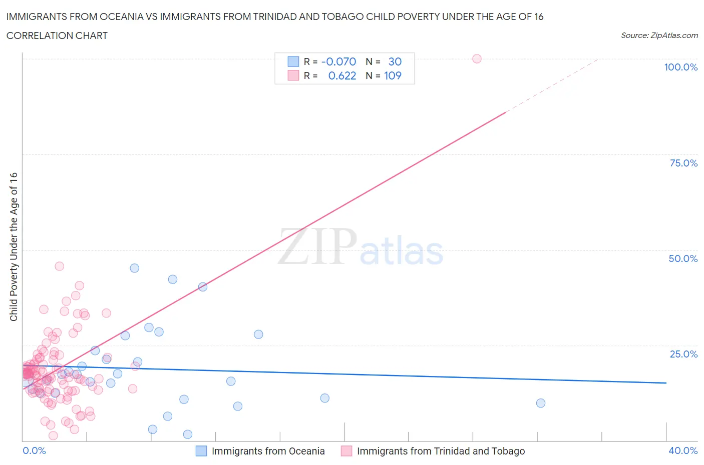 Immigrants from Oceania vs Immigrants from Trinidad and Tobago Child Poverty Under the Age of 16