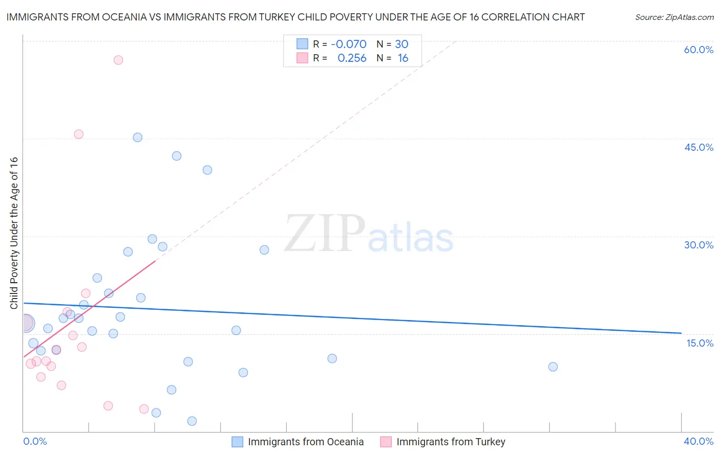 Immigrants from Oceania vs Immigrants from Turkey Child Poverty Under the Age of 16