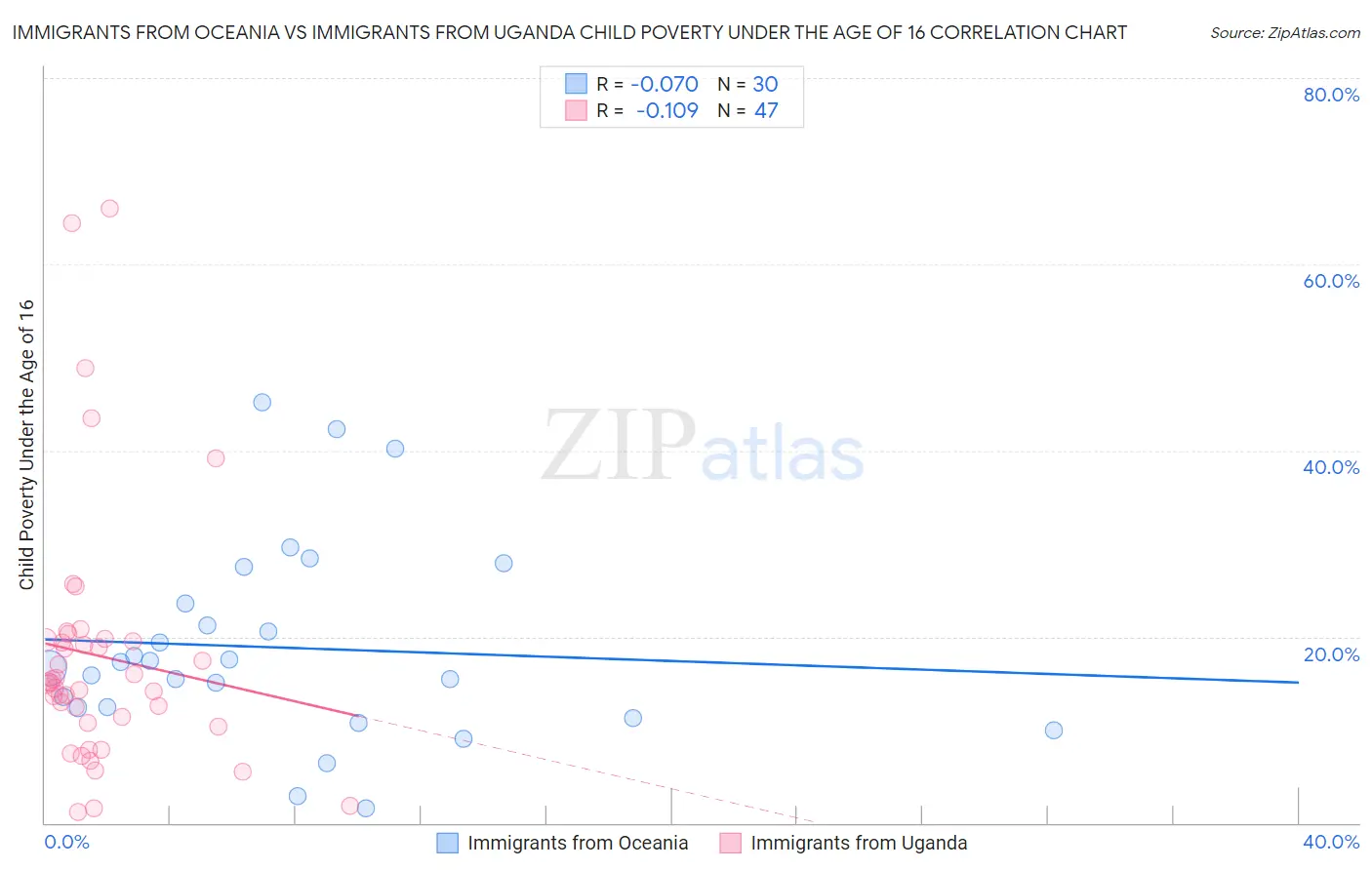 Immigrants from Oceania vs Immigrants from Uganda Child Poverty Under the Age of 16