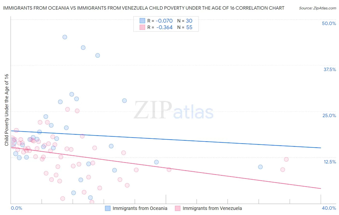 Immigrants from Oceania vs Immigrants from Venezuela Child Poverty Under the Age of 16