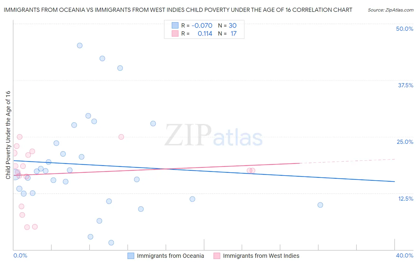 Immigrants from Oceania vs Immigrants from West Indies Child Poverty Under the Age of 16