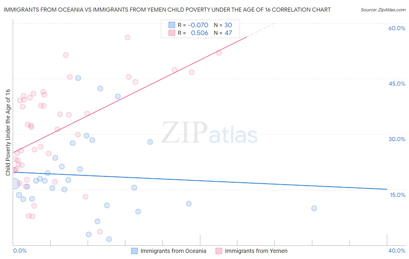 Immigrants from Oceania vs Immigrants from Yemen Child Poverty Under the Age of 16