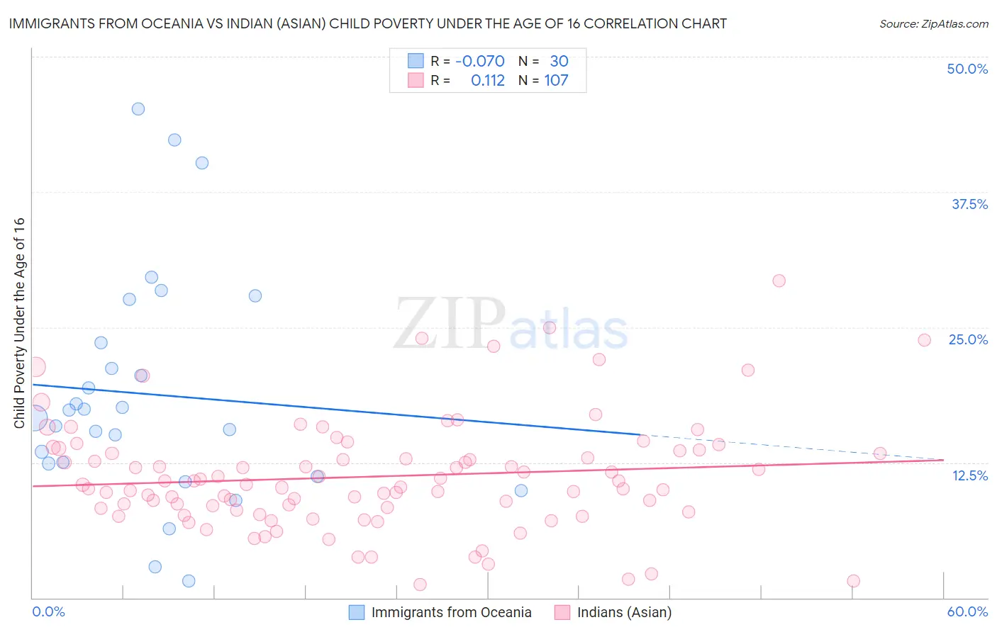 Immigrants from Oceania vs Indian (Asian) Child Poverty Under the Age of 16