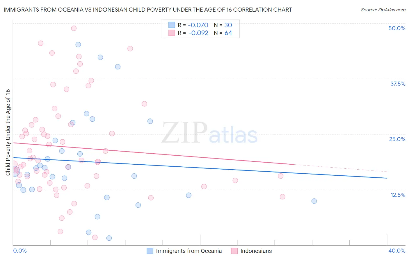 Immigrants from Oceania vs Indonesian Child Poverty Under the Age of 16