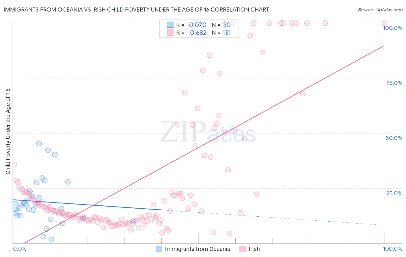 Immigrants from Oceania vs Irish Child Poverty Under the Age of 16