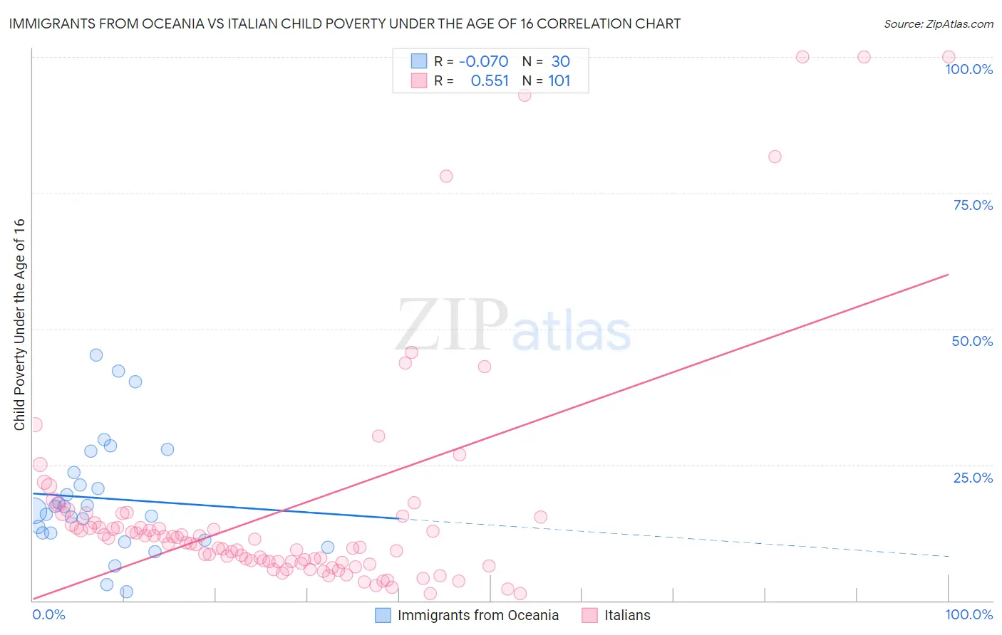 Immigrants from Oceania vs Italian Child Poverty Under the Age of 16