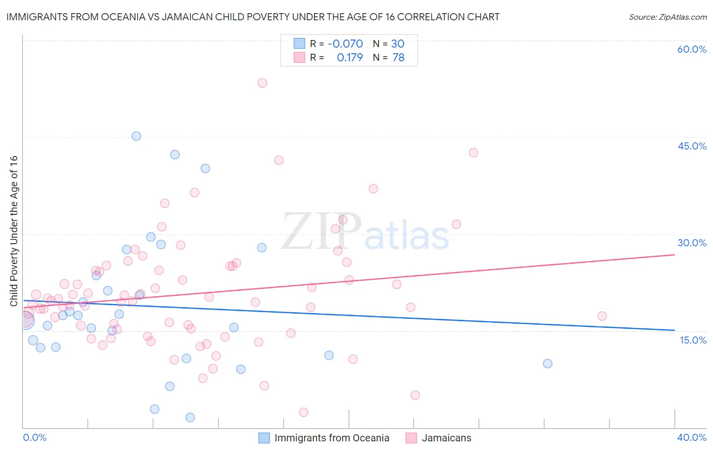 Immigrants from Oceania vs Jamaican Child Poverty Under the Age of 16