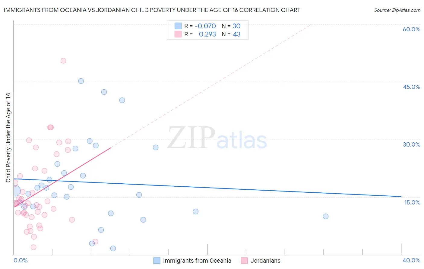 Immigrants from Oceania vs Jordanian Child Poverty Under the Age of 16