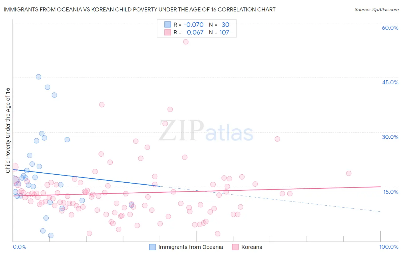 Immigrants from Oceania vs Korean Child Poverty Under the Age of 16