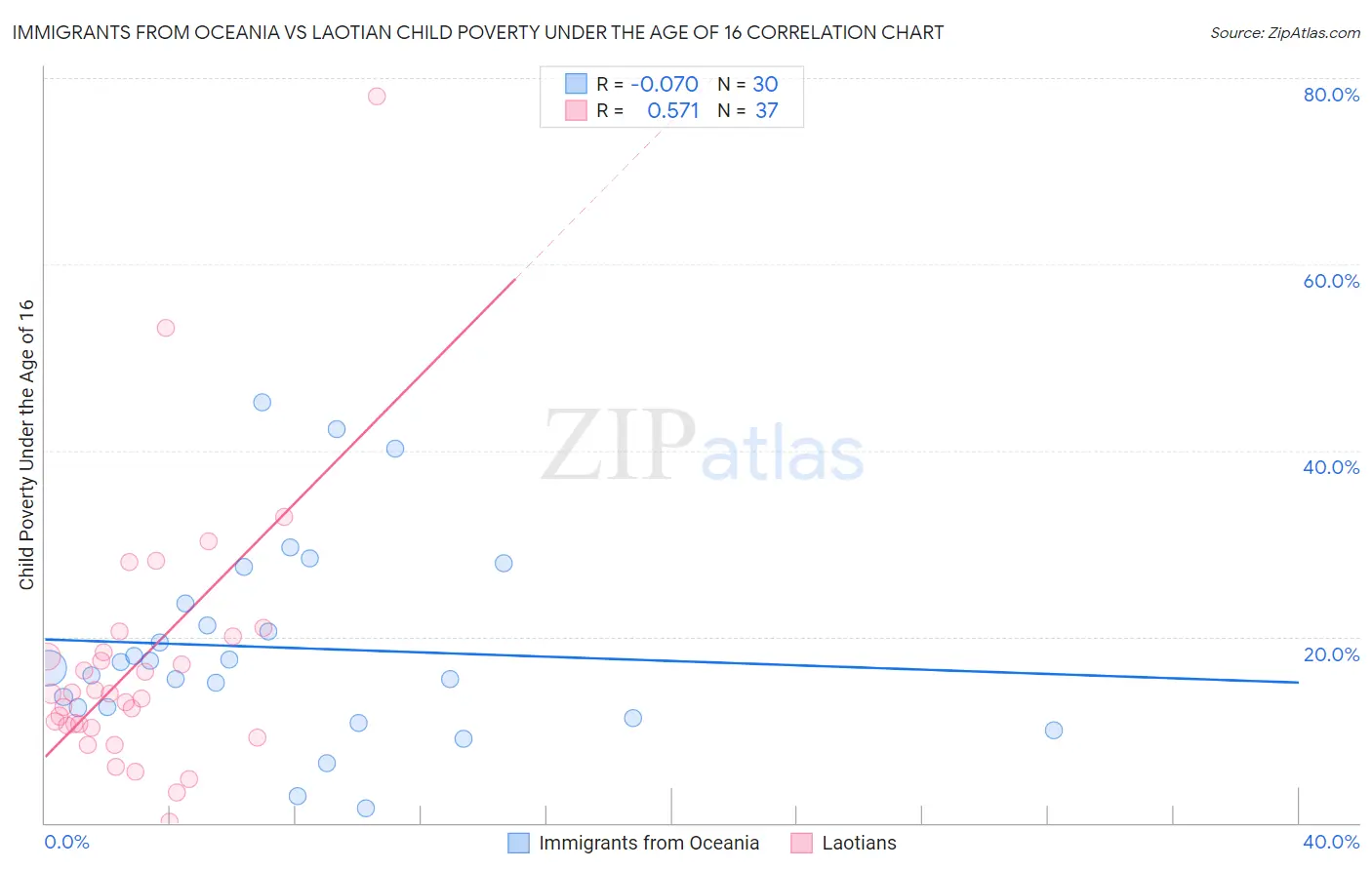 Immigrants from Oceania vs Laotian Child Poverty Under the Age of 16